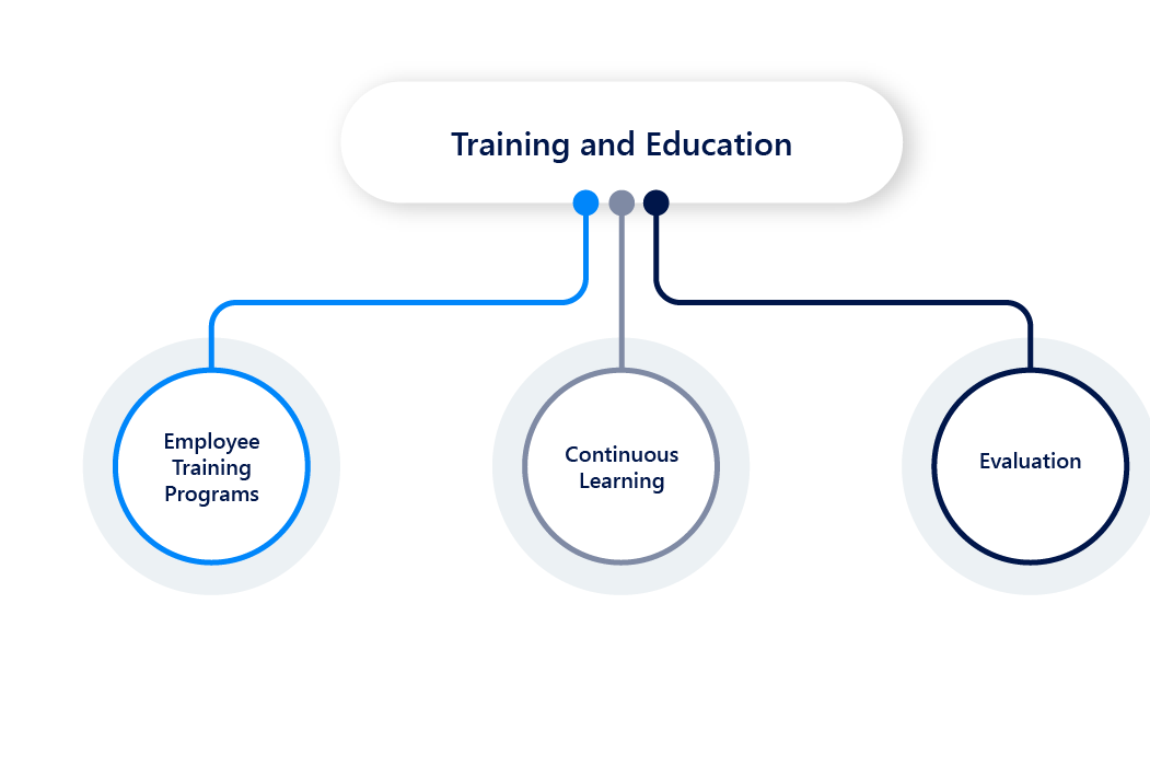 Components of a Cybersecurity Compliance Program Training and education
